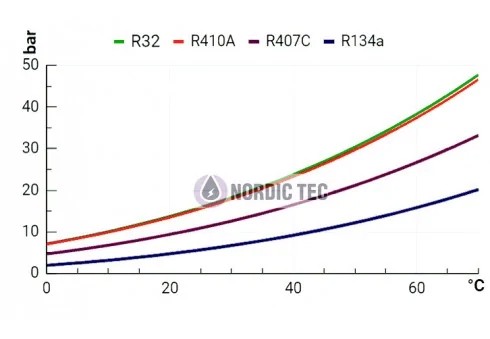 Agenți frigorifici – freon în pompa de căldură sau aparatul de aer condiționat. Ce schimbător trebuie utilizat? Agenți frigorifici – freon în pompa de căldură sau aparatul de aer condiționat. Ce schimbător trebuie utilizat?